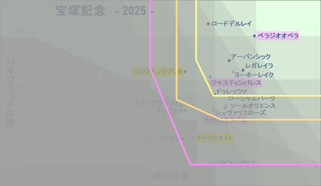 2025　宝塚記念　マトリクス改　結果